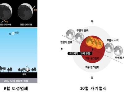 천문연, 2014년도 주목할 천문현상 발표 - 9월 달 뒤로 숨는 토성, 10월 개기월식