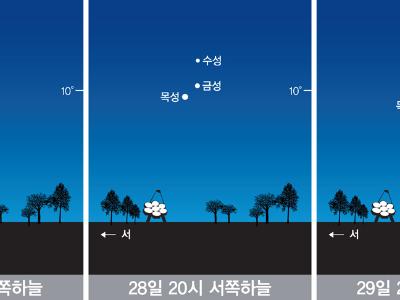 가정의 달, 태양계 가족들도 한 자리에 - 5월 25일~29일, 수성·금성·목성의 행성 모임 현상
