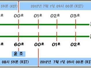 2012년 윤초 실시 - 1초가 늘어났어요 -