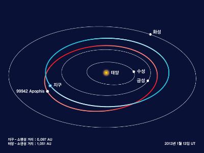 1월 9일(수) 소행성 지구 근접 통과 - 근지구소행성 아포피스 접근 중