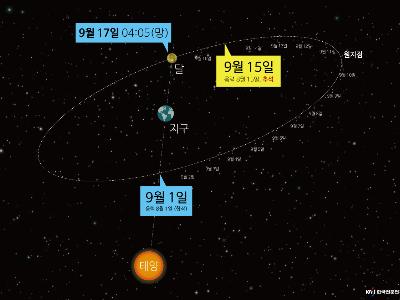 “조금 덜 차오른 한가위 보름달” -17일 04시 05분에 가장 둥글다
