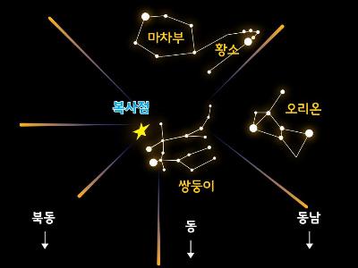 2018년도 주목할 천문현상은? - 1월과 7월 개기월식, 12월에 비르타넨 혜성 근일점 통과 주목