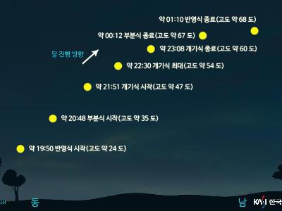 1월 31일 개기월식 천문현상 예보 - 맨눈으로 전 과정 관측 가능