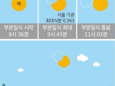 2019년도 주목할 천문현상 및 1월 6일 부분일식 예보