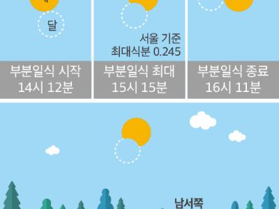 12월 26일 부분일식 예보 - 서울 기준 14시 12분부터 관측 가능