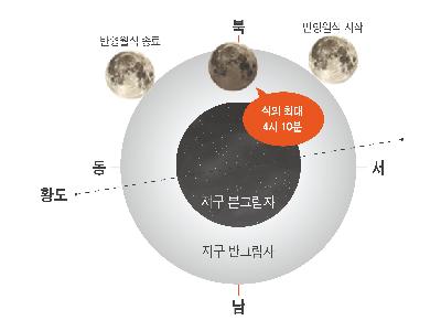 2020년도 주목할 천문현상 - 세 번의 반영월식, 6월에 부분일식