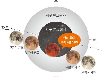11월 19일 달 일부가 지구에 가려지는 부분월식 천문현상 예보
