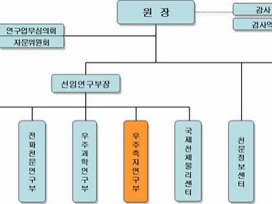 조직 개편- 우주측지연구부 신설-