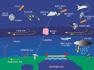 한국천문연구원 우주환경감시실 개소- 태양활동에 의한 지구근접 우주환경 변화 감시 -