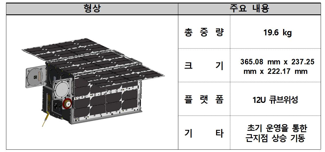 K-RadCube의 형상과 주요내용을 설명하는 표입니다. / 총중량 : 19.6kg / 크기 :365.08mm X 237.25mm X 222.17mm / 플랫폼 : 12U 큐브위성 / 기타 : 초기 운영을 통한 근지점 상승 기동