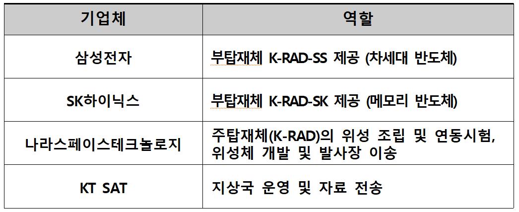 K-RadCube 개발 참여 국내 기업 및 역할을 나타내는 표 입니다. / 삼성전자 : 부탑재채 K-RAD-SS 제공(차세대 반도체) / SK 하이닉스 : 부탑재체 K-RAD-SK 제공 (메모리 반도체) / 나라스페이스 테크놀로지 : 주탑재체(K-RAD)의 위성 조립 및 연동시험, 위성체 개발 및 발사장 이송 / KT SAT : 지상국 운영 및 자료 전송