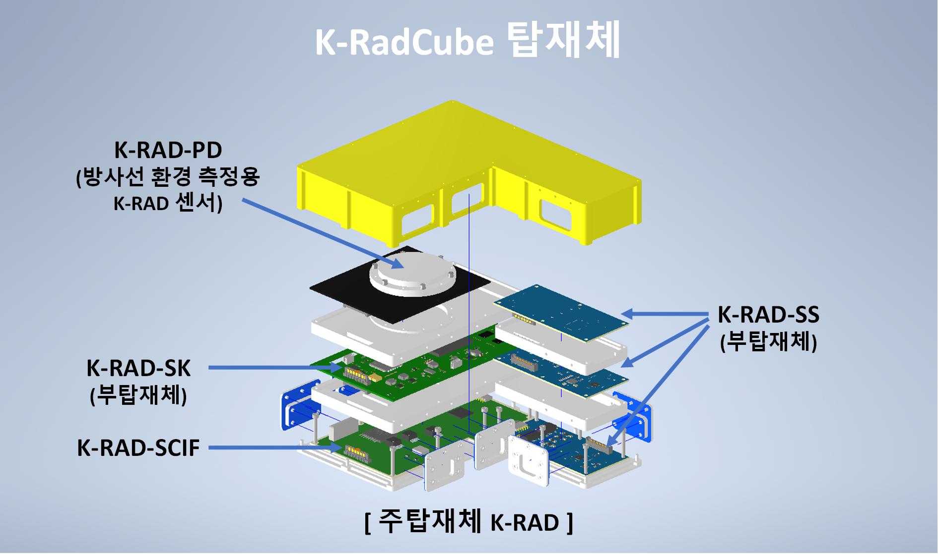 K-RadCube 탑재체 구성을 나타냄. 주탑재체 K-RAD는 K-RAD-PD(방사선 환경 측정용 K-RAD 센서), K-RAD-SK(부탑재체), K-RAD-SCIF, K-RAD-SS(부탑재체)로 이루어져 있음.