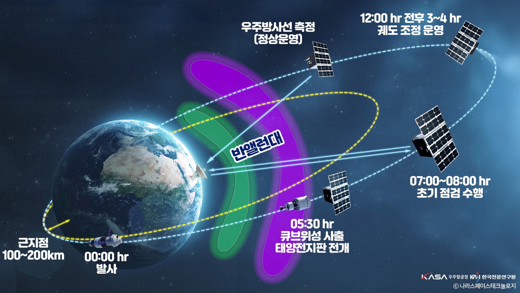 나라스페이스 테크놀로지의 K-RAD는 근지점 100~200km에서 00:00hr 발사, 05:30hr 큐브위성 사출 태양전지판 전개, 07:00~08:00hr 초기 점검 수행, 12:00hr 전후 3~4hr 궤도 조정운영, 우주방사선 측정(정상운영) / 반앨런대