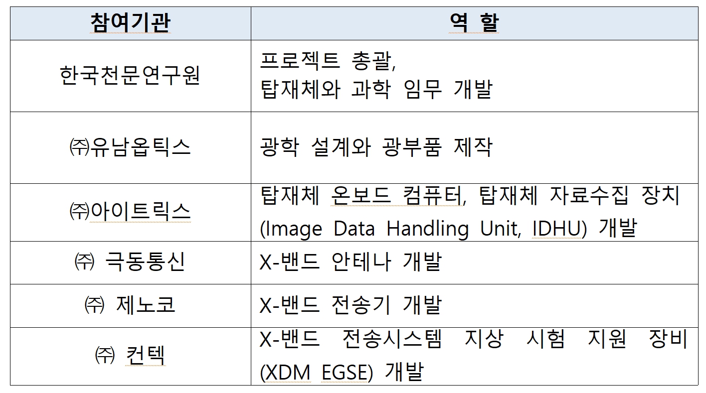 참여기관 별 역할을 나타내는 표 / 한국천문연구원 - 프로젝트 총괄, 탑재체와 과학 임무 개발 / (주)유남옵티스 - 광학 설계와 광부품 제작 / (주)아이트릭스 - 탑재체 온보드 컴퓨터, 탑재체 자료수집 장치(Image Data Handling Unit, IDHU) 개발 / (주)극동통신 - X-밴드 안테나 개발 / (주)제노코 - X-밴드 전송기 개발 / (주)컨텍 - X-밴드 전송시스템 지상 시험 지원 장비(XDM EGSE) 개발